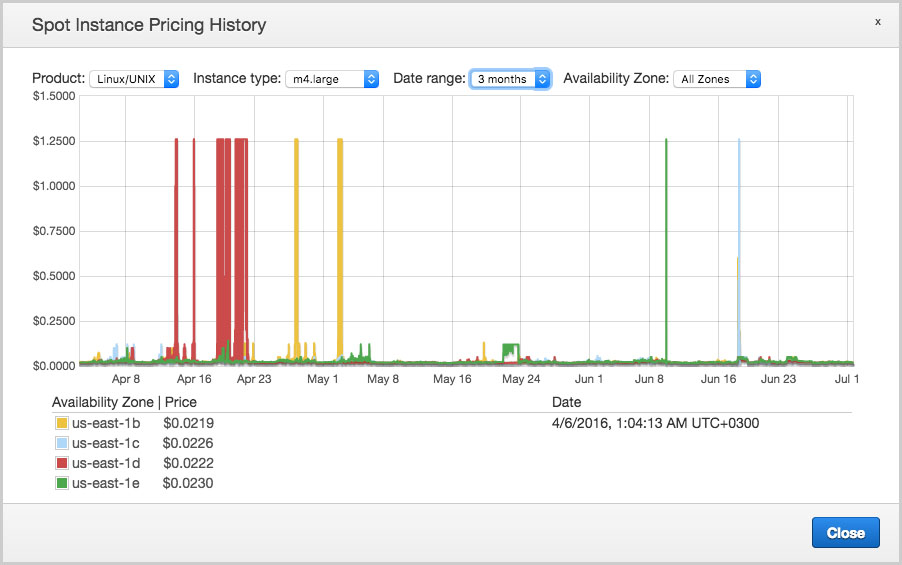 Spot Price History